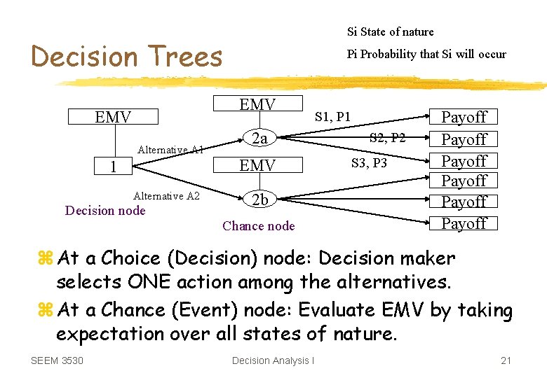 Si State of nature Decision Trees Pi Probability that Si will occur EMV Alternative