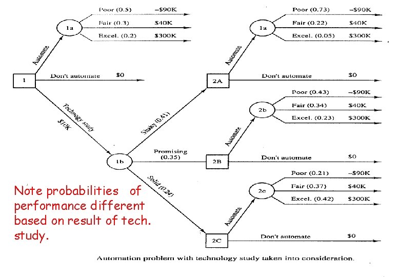 Note probabilities of performance different based on result of tech. study. SEEM 3530 Decision