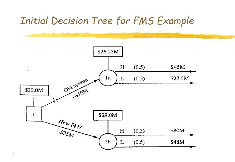 Initial Decision Tree for FMS Example SEEM 3530 Decision Analysis I 30 