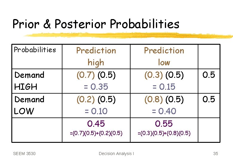 Prior & Posterior Probabilities Demand HIGH Demand LOW SEEM 3530 Prediction high (0. 7)