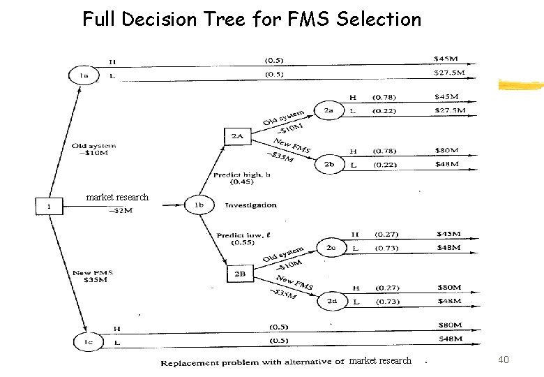 Full Decision Tree for FMS Selection market research SEEM 3530 Decision Analysis I market