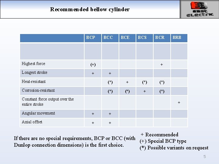 Recommended bellow cylinder BCP Highest force (+) Longest stroke + BCC BCE BCS BCR