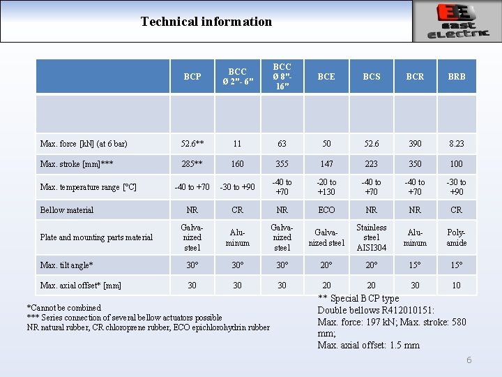 Technical information BCP BCC Ø 2"- 6" BCC Ø 8"16" BCE BCS BCR BRB