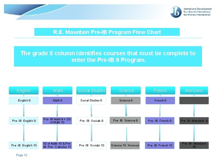 R. E. Mountain Pre-IB Program Flow Chart The grade 8 column identifies courses that R. E. Mountain Pre-IB Program Flow Chart The grade 8 column identifies courses that