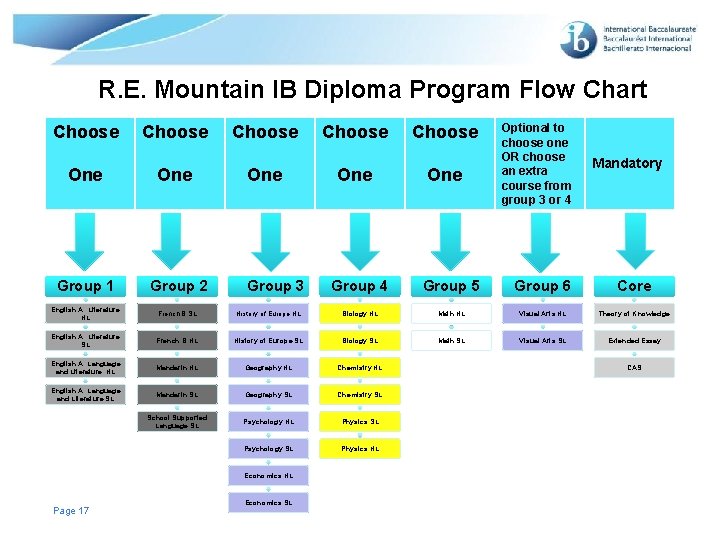 R. E. Mountain IB Diploma Program Flow Chart Choose One Group 1 Group 2 R. E. Mountain IB Diploma Program Flow Chart Choose One Group 1 Group 2