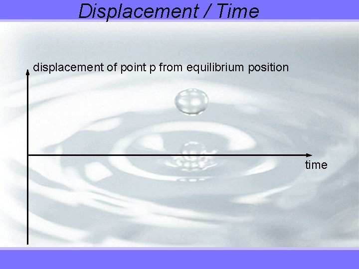 Displacement / Time displacement of point p from equilibrium position time 