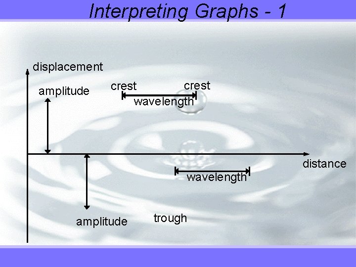 Interpreting Graphs - 1 displacement amplitude crest wavelength amplitude trough distance 