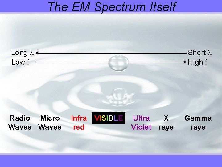 The EM Spectrum Itself Long Low f Radio Micro Waves Short High f Infra