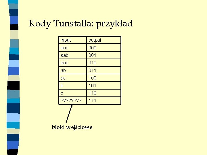 Kody Tunstalla: przykład input output aaa 000 aab 001 aac 010 ab 011 ac