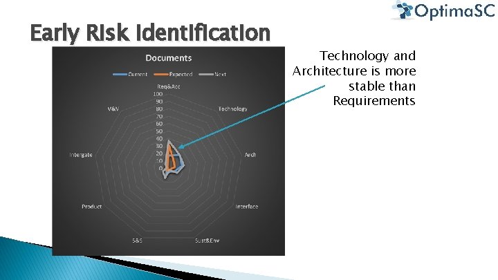 Early Risk Identification Technology and Architecture is more stable than Requirements Early Risk Identification Technology and Architecture is more stable than Requirements