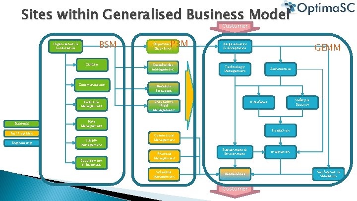 Sites within Generalised Business Model Customer BSM Organisation & Governance Business Culture Stakeholder management Sites within Generalised Business Model Customer BSM Organisation & Governance Business Culture Stakeholder management