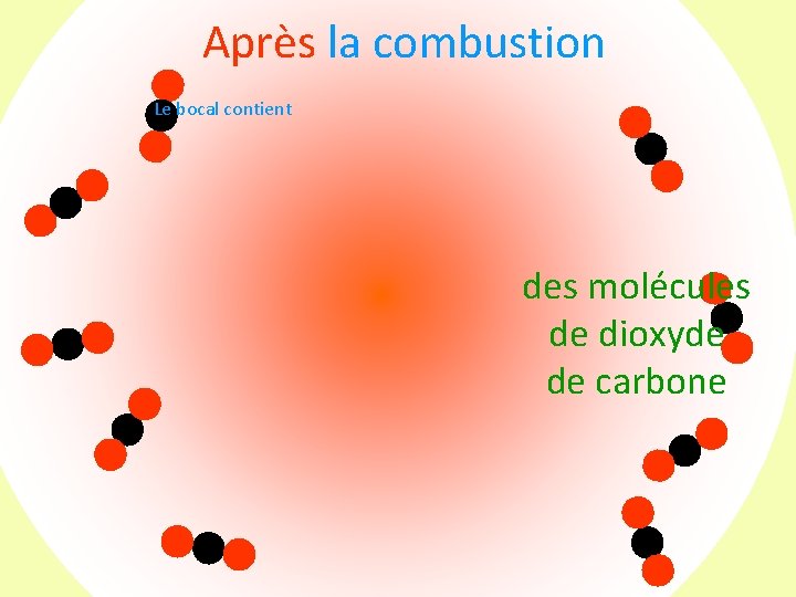 Après la combustion Le bocal contient des molécules de dioxyde de carbone 