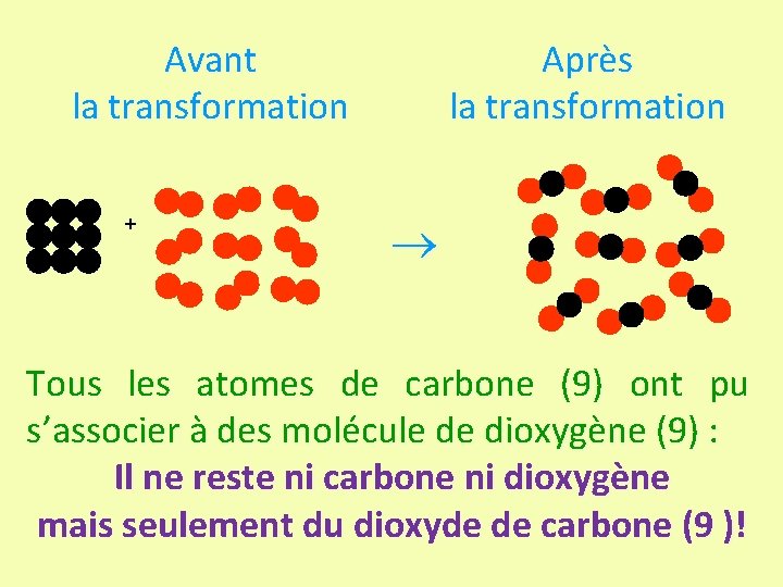 Avant la transformation + Après la transformation Tous les atomes de carbone (9) ont