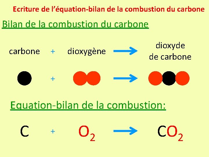 Ecriture de l’équation-bilan de la combustion du carbone Bilan de la combustion du carbone