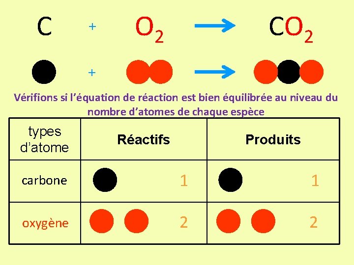 C + O 2 CO 2 + Vérifions si l’équation de réaction est bien
