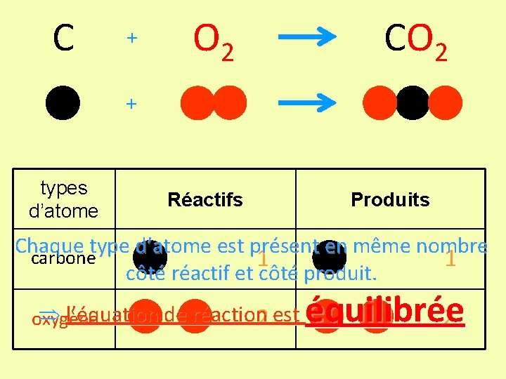 C + O 2 CO 2 + types d’atome Réactifs Produits Chaque type d’atome
