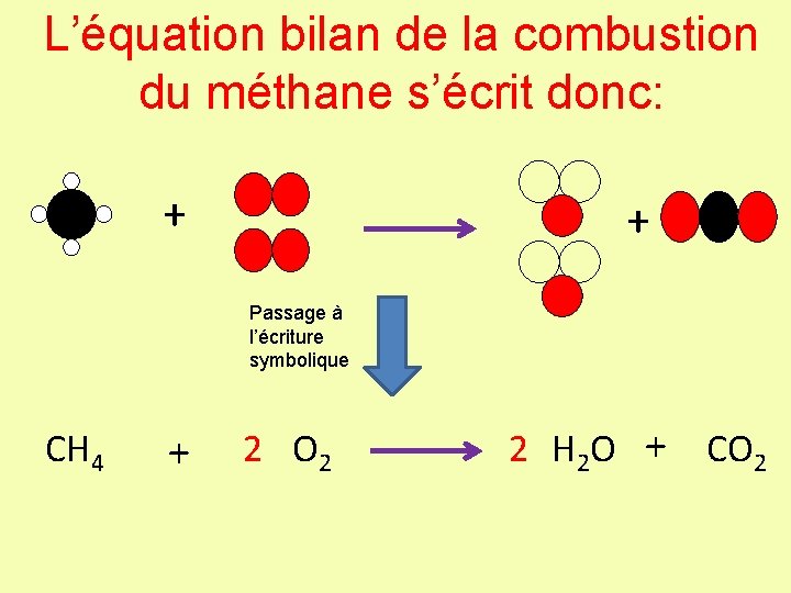 L’équation bilan de la combustion du méthane s’écrit donc: + + Passage à l’écriture