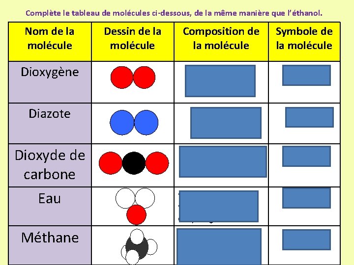 Complète le tableau de molécules ci-dessous, de la même manière que l’éthanol. Nom de