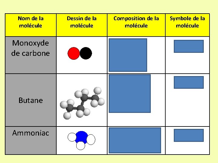Nom de la molécule Monoxyde de carbone Butane Ammoniac Dessin de la molécule Composition