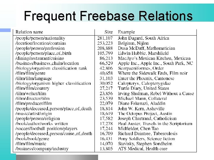 Frequent Freebase Relations l a 