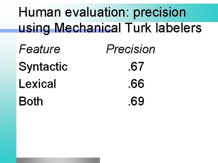 Human evaluation: precision using Mechanical Turk labelers Feature Syntactic Lexical Both Precision. 67. 66.