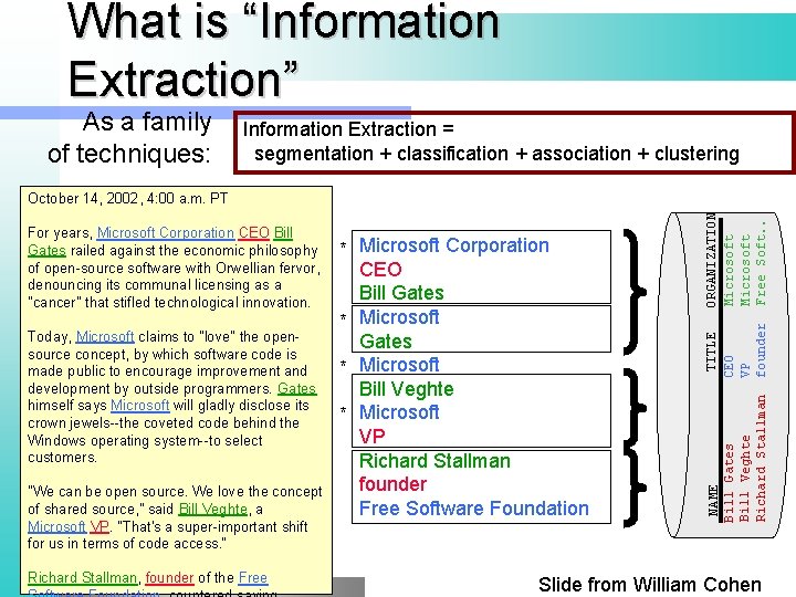 What is “Information Extraction” As a family of techniques: Information Extraction = segmentation +