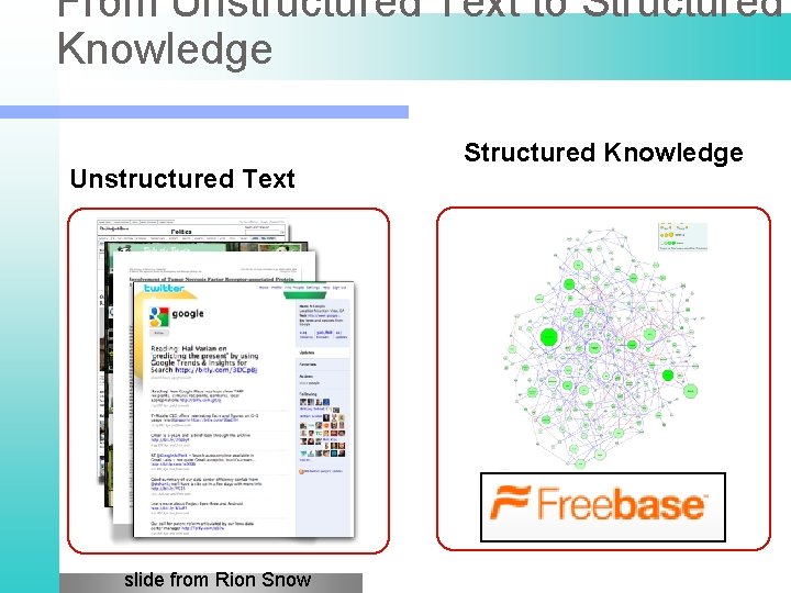 From Unstructured Text to Structured Knowledge Unstructured Text slide from Rion Snow Structured Knowledge