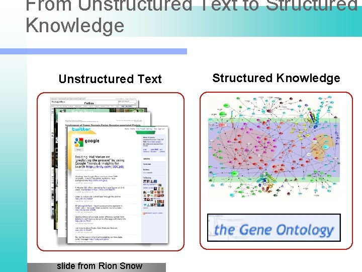 From Unstructured Text to Structured Knowledge Unstructured Text slide from Rion Snow Structured Knowledge