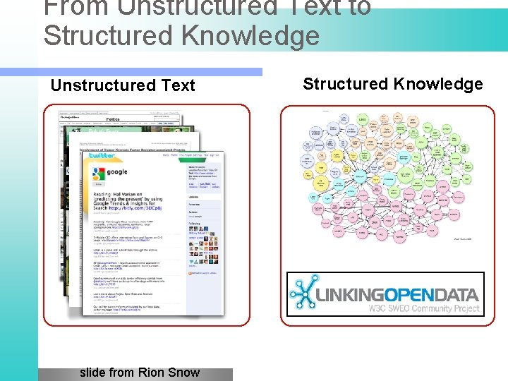 From Unstructured Text to Structured Knowledge Unstructured Text slide from Rion Snow Structured Knowledge