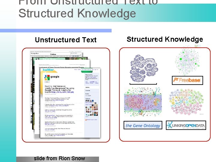 From Unstructured Text to Structured Knowledge Unstructured Text slide from Rion Snow Structured Knowledge