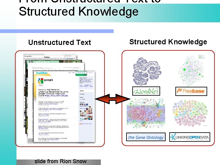 From Unstructured Text to Structured Knowledge Unstructured Text slide from Rion Snow Structured Knowledge