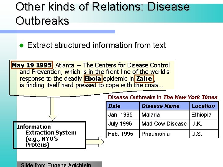 Other kinds of Relations: Disease Outbreaks l Extract structured information from text May 19