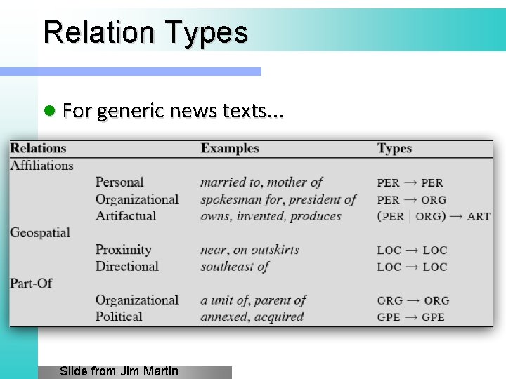 Relation Types l For generic news texts. . . Slide from Jim Martin 