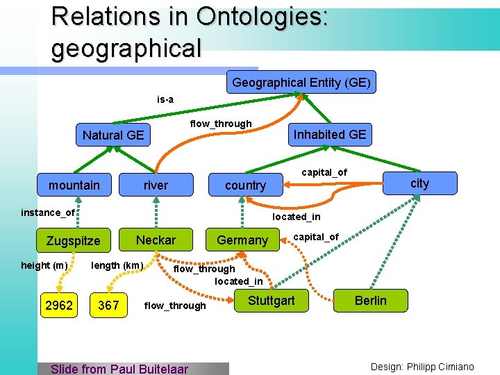 Relations in Ontologies: geographical Geographical Entity (GE) is-a flow_through Natural GE Inhabited GE capital_of
