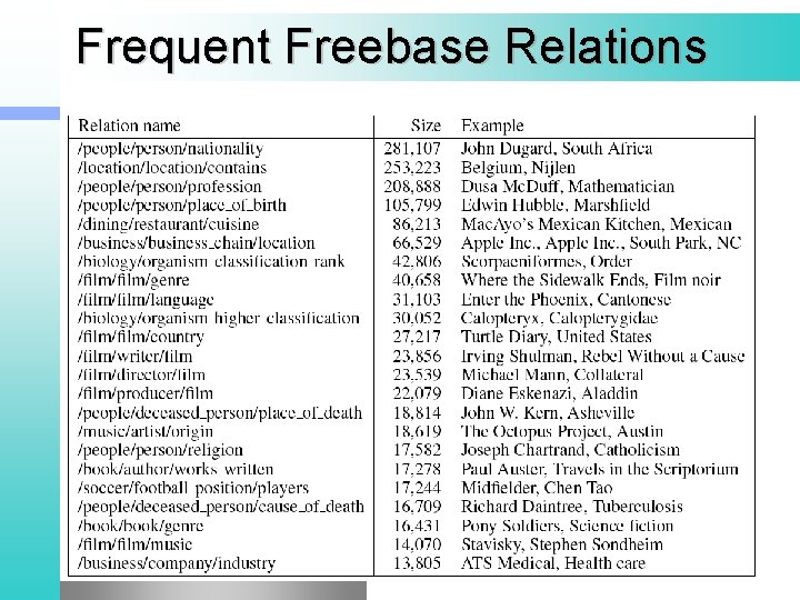 Frequent Freebase Relations l a 