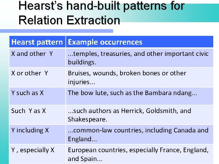 Hearst’s hand-built patterns for Relation Extraction Hearst pattern Example occurrences X and other Y