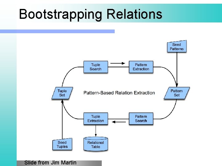 Bootstrapping Relations Slide from Jim Martin 