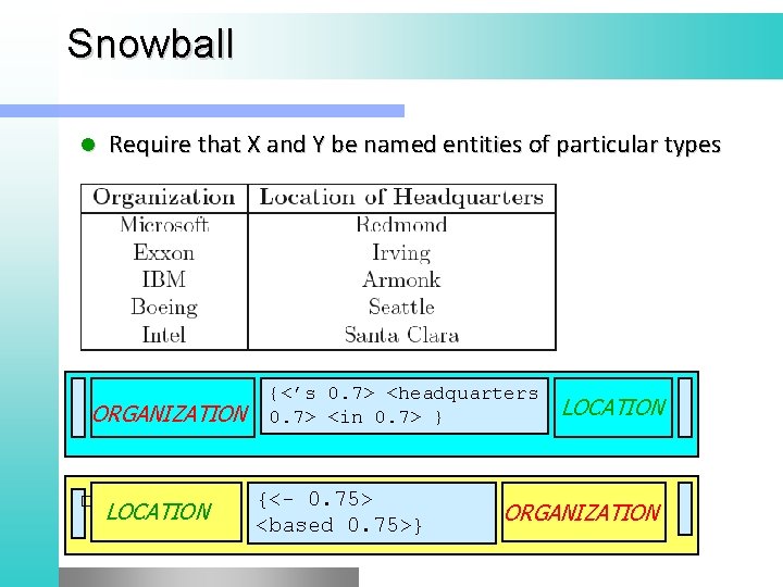 Snowball l Require that X and Y be named entities of particular types ORGANIZATION