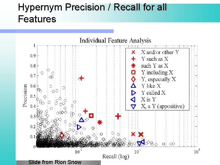 Hypernym Precision / Recall for all Features Slide from Rion Snow 