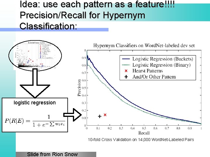 Idea: use each pattern as a feature!!!! Precision/Recall for Hypernym Classification: logistic regression 10