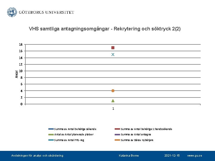 VHS samtliga antagningsomgångar - Rekrytering och söktryck 2(2) 18 16 14 Antal 12 10