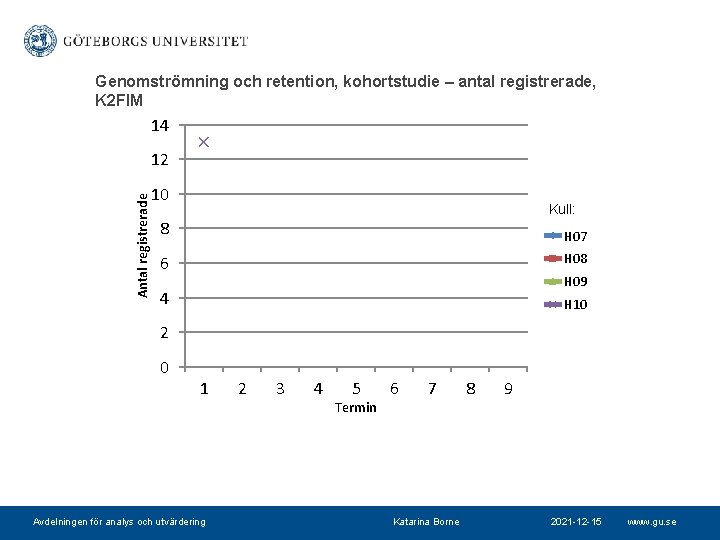 Genomströmning och retention, kohortstudie – antal registrerade, K 2 FIM 14 Antal registrerade 12