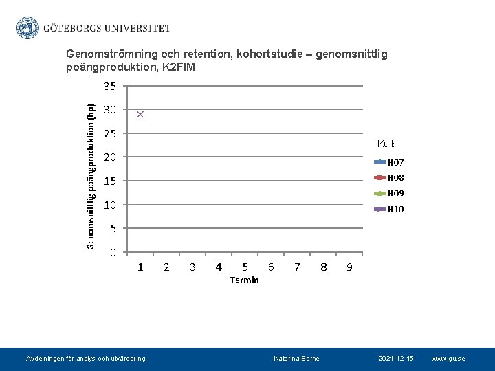 Genomströmning och retention, kohortstudie – genomsnittlig poängproduktion, K 2 FIM Genomsnittlig poängproduktion (hp) 35