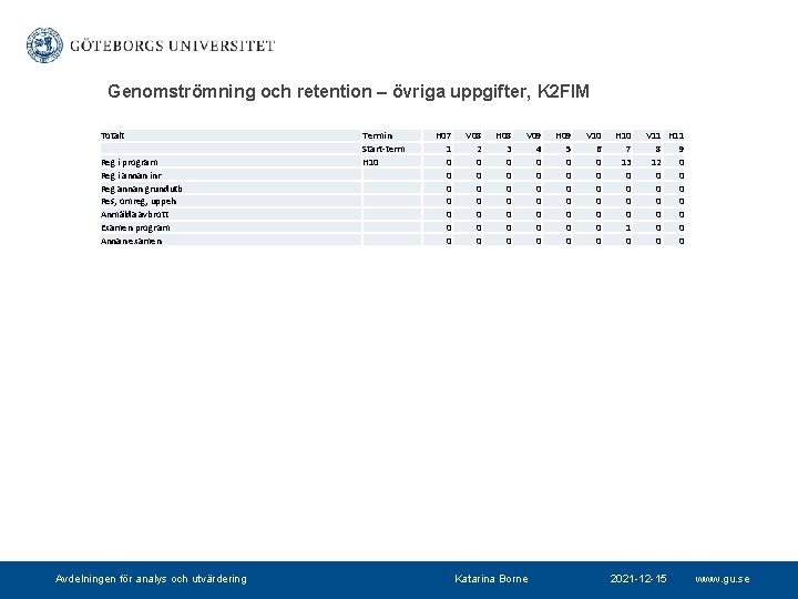 Genomströmning och retention – övriga uppgifter, K 2 FIM Totalt Reg i program Reg