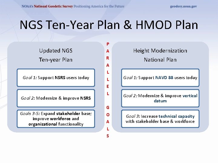NGS Ten-Year Plan & HMOD Plan Updated NGS Ten-year Plan Goal 1: Support NSRS