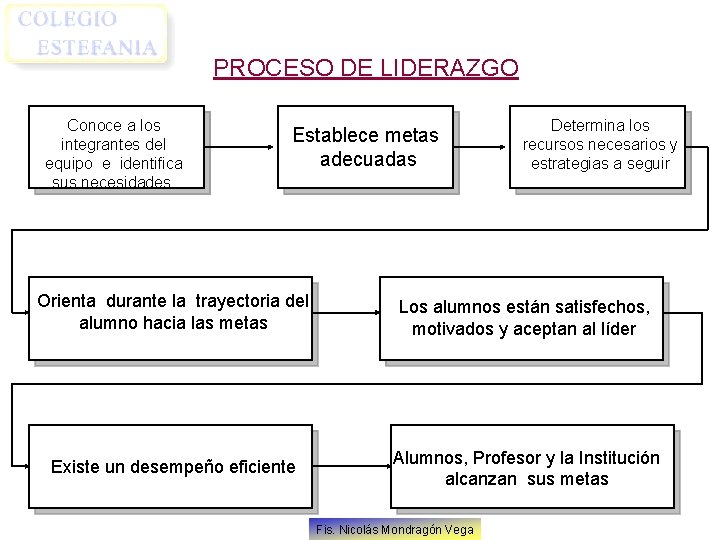 PROCESO DE LIDERAZGO Conoce a los integrantes del equipo e identifica sus necesidades. Establece