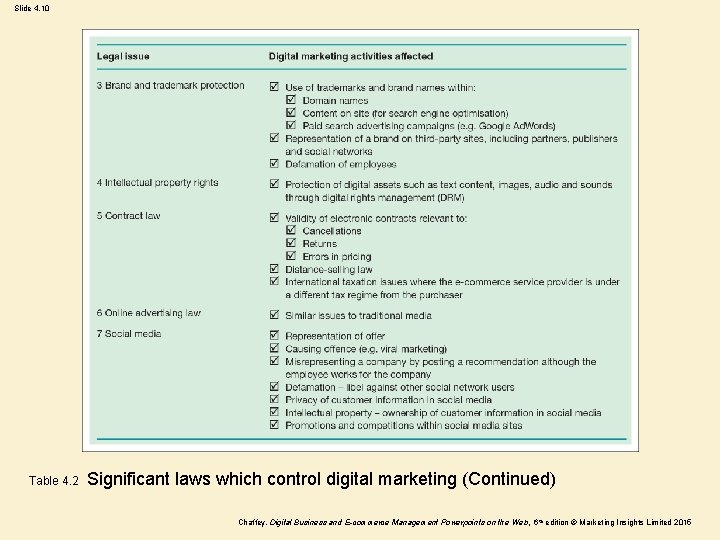 Slide 4. 10 Table 4. 2 Significant laws which control digital marketing (Continued) Chaffey,