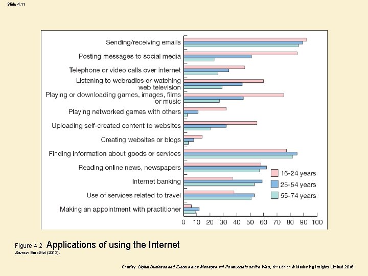 Slide 4. 11 Figure 4. 2 Applications of using the Internet Source: Euro. Stat