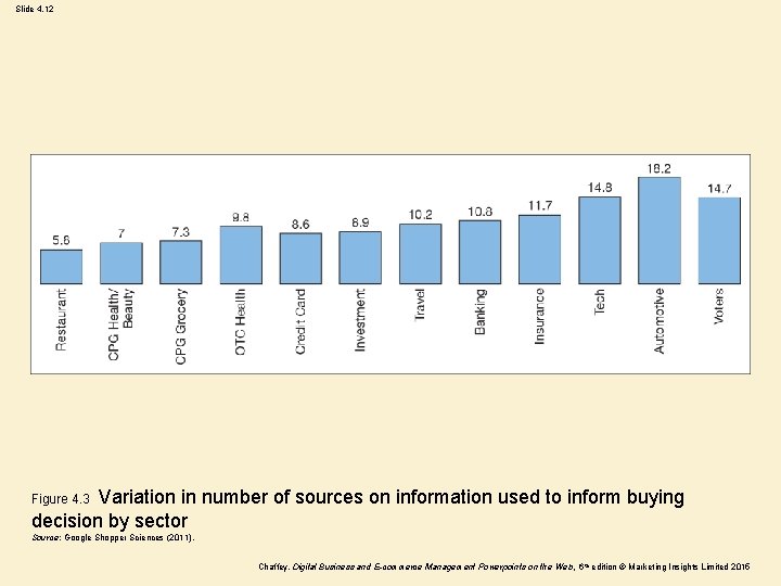 Slide 4. 12 Variation in number of sources on information used to inform buying