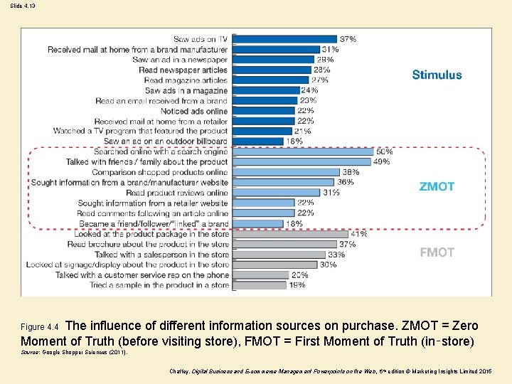 Slide 4. 13 The influence of different information sources on purchase. ZMOT = Zero